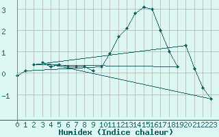 Courbe de l'humidex pour Le Touquet (62)