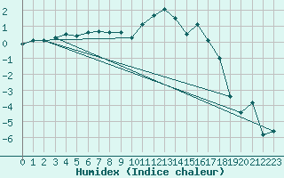 Courbe de l'humidex pour Nancy - Essey (54)