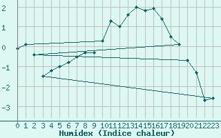 Courbe de l'humidex pour Argers (51)