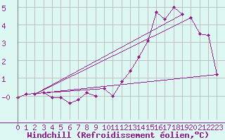 Courbe du refroidissement olien pour Chlons-en-Champagne (51)