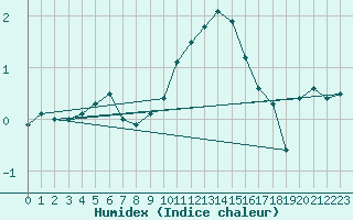 Courbe de l'humidex pour Berne Liebefeld (Sw)