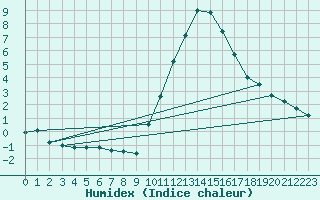 Courbe de l'humidex pour Plymouth (UK)