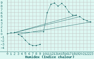 Courbe de l'humidex pour Formigures (66)