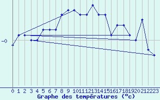 Courbe de tempratures pour Grimsel Hospiz