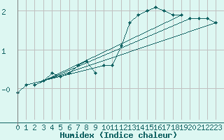 Courbe de l'humidex pour Rmering-ls-Puttelange (57)