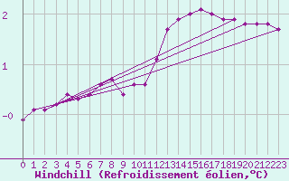 Courbe du refroidissement olien pour Rmering-ls-Puttelange (57)