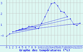 Courbe de tempratures pour Dole-Tavaux (39)