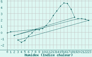 Courbe de l'humidex pour Charleville-Mzires / Mohon (08)