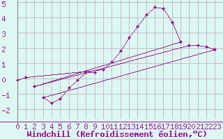 Courbe du refroidissement olien pour Charleville-Mzires / Mohon (08)