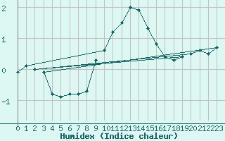Courbe de l'humidex pour Cabauw Tower