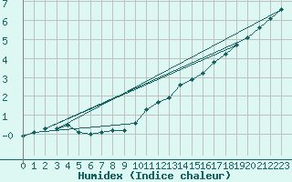 Courbe de l'humidex pour Bellefontaine (88)