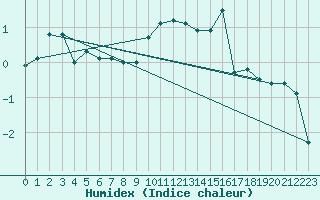 Courbe de l'humidex pour Saint-Haon (43)