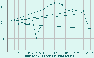 Courbe de l'humidex pour Berne Liebefeld (Sw)