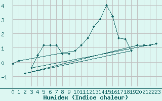 Courbe de l'humidex pour Kleine-Brogel (Be)