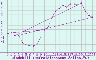 Courbe du refroidissement olien pour Anglars St-Flix(12)