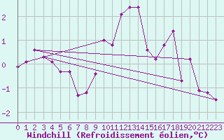 Courbe du refroidissement olien pour Greifswalder Oie