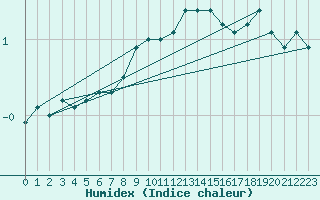 Courbe de l'humidex pour Vaduz