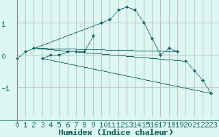 Courbe de l'humidex pour St.Poelten Landhaus