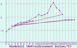 Courbe du refroidissement olien pour Courcouronnes (91)
