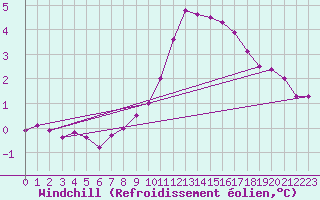 Courbe du refroidissement olien pour South Uist Range