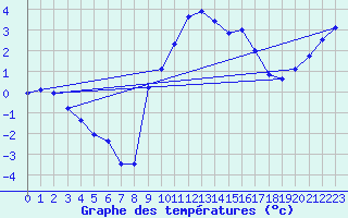 Courbe de tempratures pour Roth