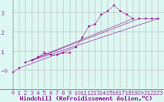 Courbe du refroidissement olien pour Sisteron (04)