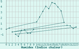 Courbe de l'humidex pour Chivres (Be)