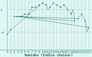 Courbe de l'humidex pour Monte Cimone