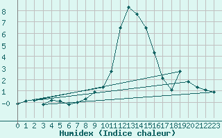 Courbe de l'humidex pour Oberriet / Kriessern