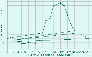 Courbe de l'humidex pour Donnemarie-Dontilly (77)