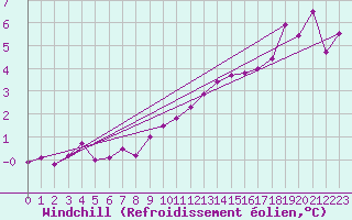 Courbe du refroidissement olien pour Bruxelles (Be)