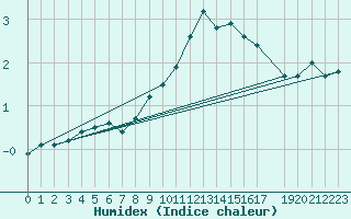 Courbe de l'humidex pour Essen