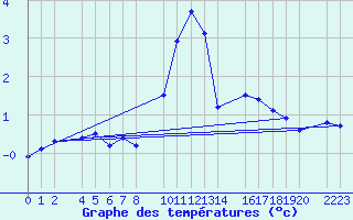 Courbe de tempratures pour Candanchu