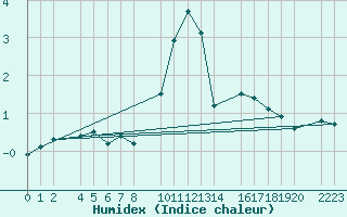 Courbe de l'humidex pour Candanchu