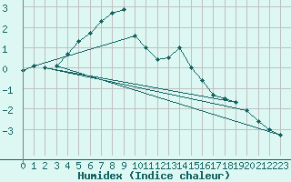 Courbe de l'humidex pour Kolmaarden-Stroemsfors