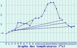Courbe de tempratures pour Ancey (21)