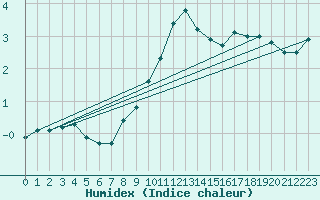 Courbe de l'humidex pour Gera-Leumnitz