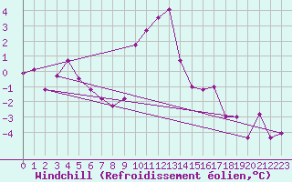 Courbe du refroidissement olien pour Meraker-Egge
