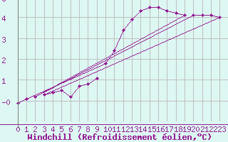 Courbe du refroidissement olien pour Sgur-le-Chteau (19)