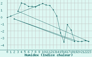 Courbe de l'humidex pour Lycksele