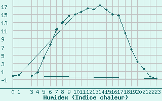 Courbe de l'humidex pour Ylinenjaervi