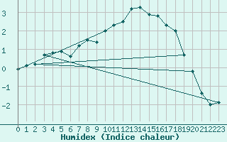 Courbe de l'humidex pour Luedenscheid