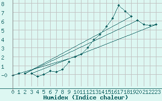 Courbe de l'humidex pour Nantes (44)