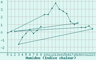 Courbe de l'humidex pour Sattel-Aegeri (Sw)