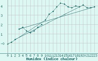 Courbe de l'humidex pour Kolmaarden-Stroemsfors