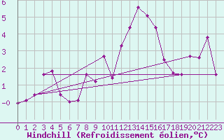 Courbe du refroidissement olien pour Temelin