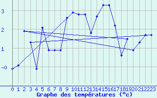 Courbe de tempratures pour Napf (Sw)