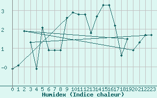 Courbe de l'humidex pour Napf (Sw)