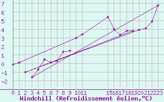 Courbe du refroidissement olien pour Tain Range