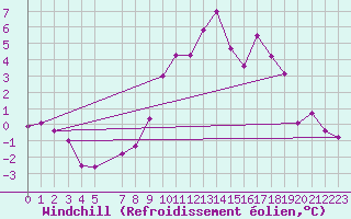 Courbe du refroidissement olien pour Thurey (71)